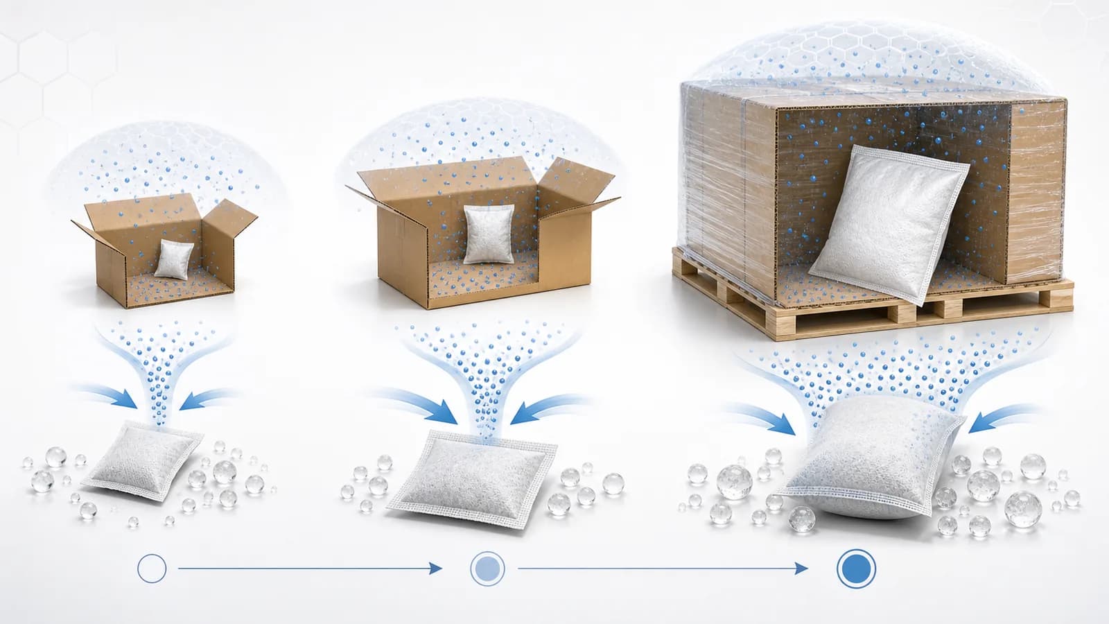 Calcium Chloride vs Desiccant Bags | Desiccant sizing guide infographic Calcium Chloride vs Desiccant Bags: Desiccant sizing guide infographic showing sachet sizes for cartons, pallets, and export packaging